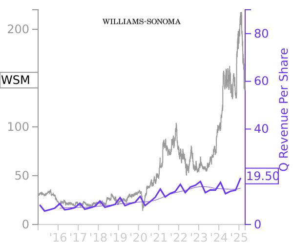 WSM stock chart compared to revenue