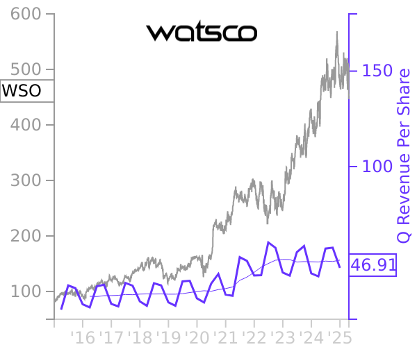 WSO stock chart compared to revenue