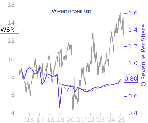 WSR stock chart compared to revenue