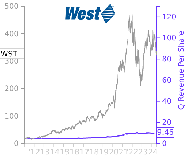 WST stock chart compared to revenue