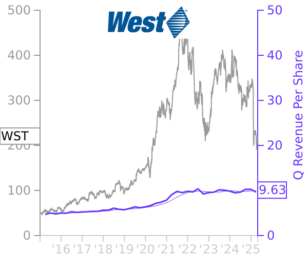 WST stock chart compared to revenue