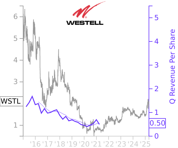 WSTL stock chart compared to revenue