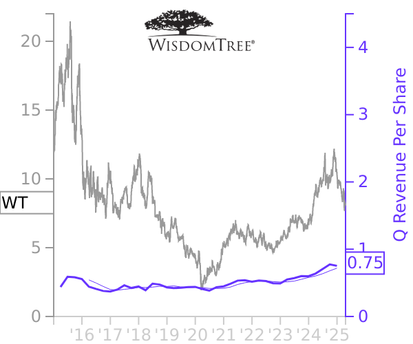 WT stock chart compared to revenue