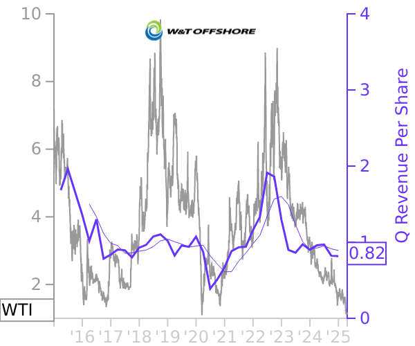 WTI stock chart compared to revenue