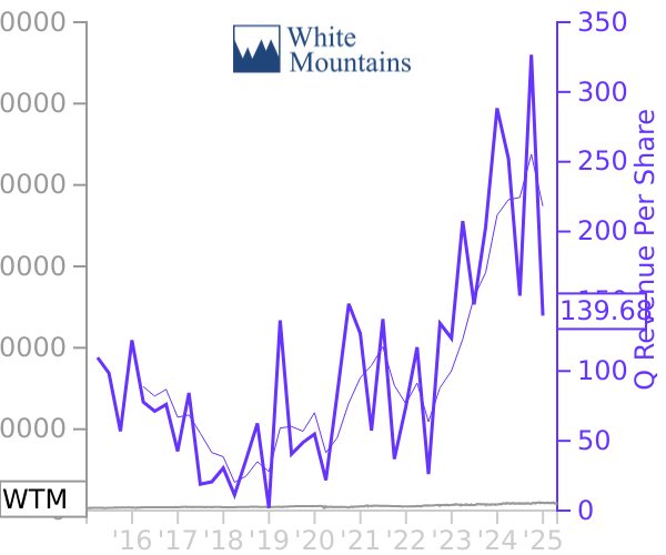 WTM stock chart compared to revenue