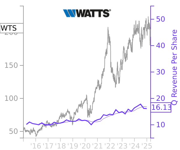 WTS stock chart compared to revenue