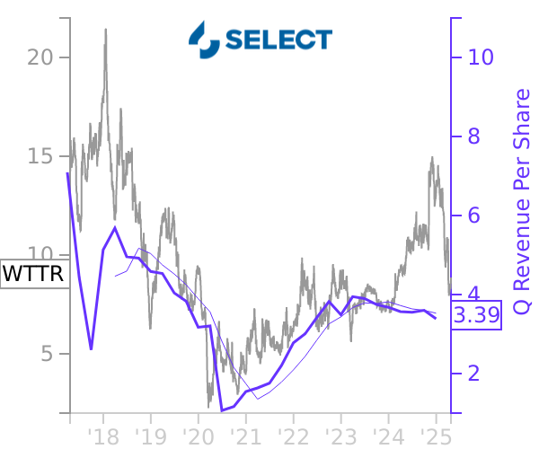 WTTR stock chart compared to revenue