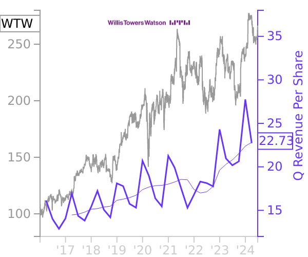 WTW stock chart compared to revenue