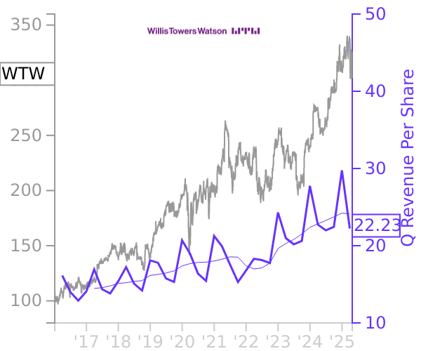 WTW stock chart compared to revenue