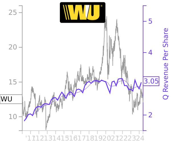 WU stock chart compared to revenue