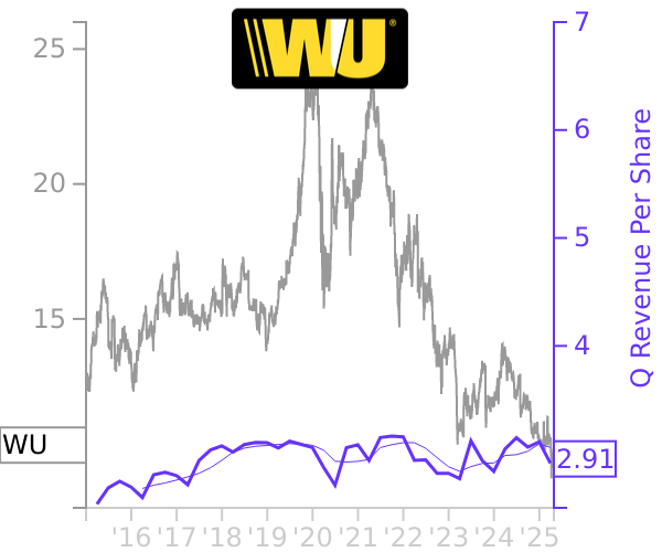 WU stock chart compared to revenue