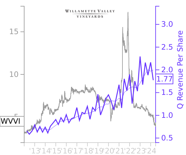 WVVI stock chart compared to revenue