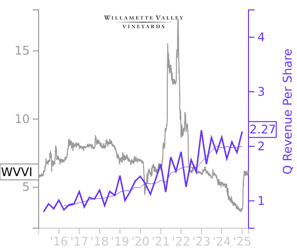 WVVI stock chart compared to revenue