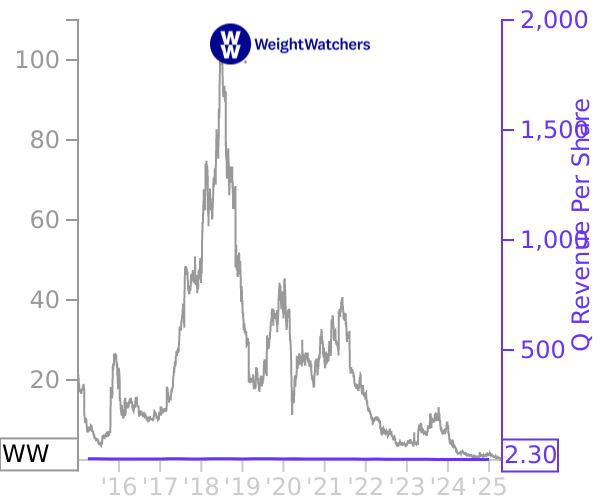 WW stock chart compared to revenue