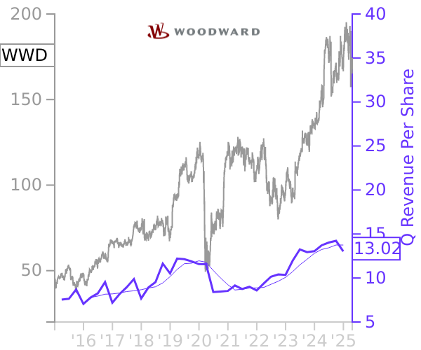 WWD stock chart compared to revenue