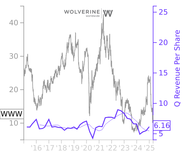 WWW stock chart compared to revenue