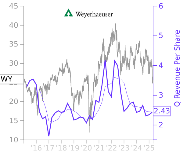 WY stock chart compared to revenue