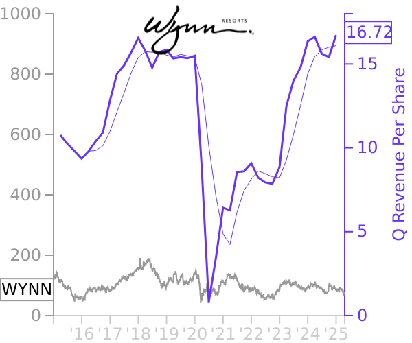 WYNN stock chart compared to revenue