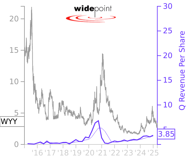 WYY stock chart compared to revenue