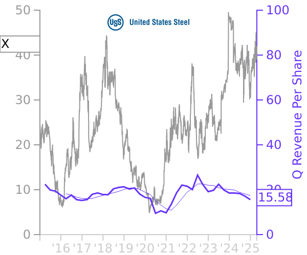 X stock chart compared to revenue