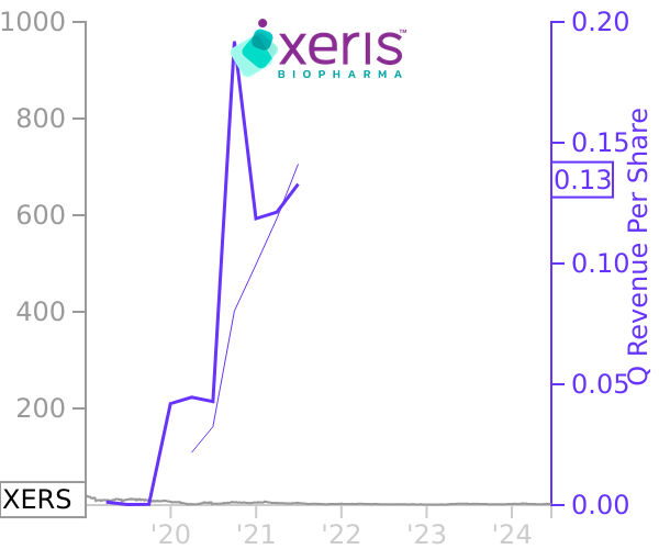 XERS stock chart compared to revenue