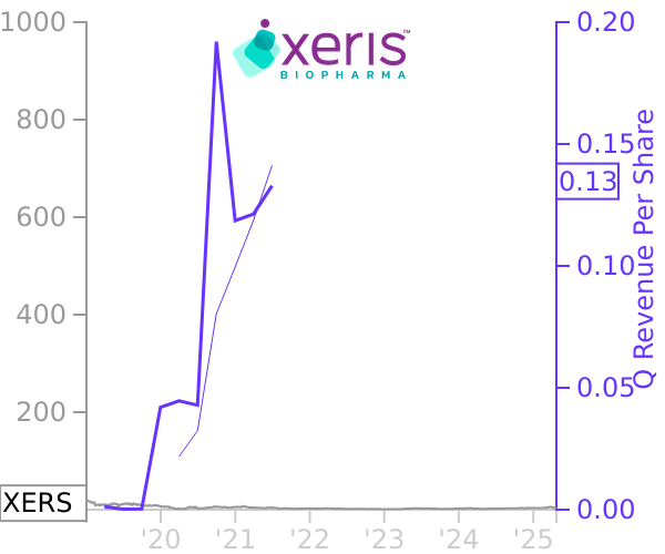 XERS stock chart compared to revenue