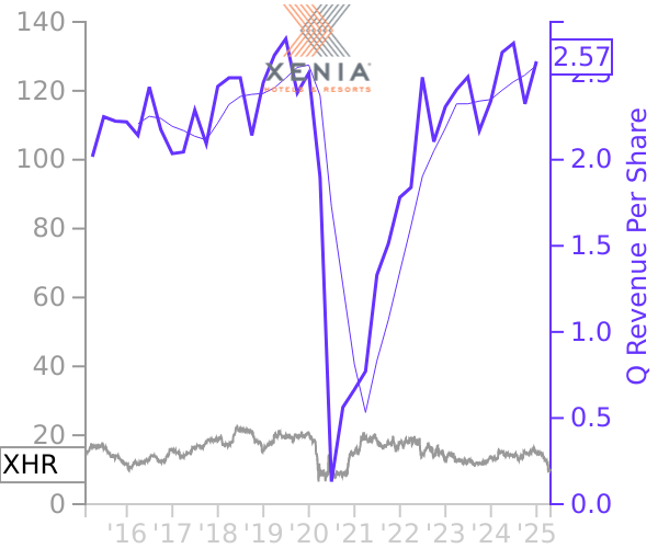 XHR stock chart compared to revenue