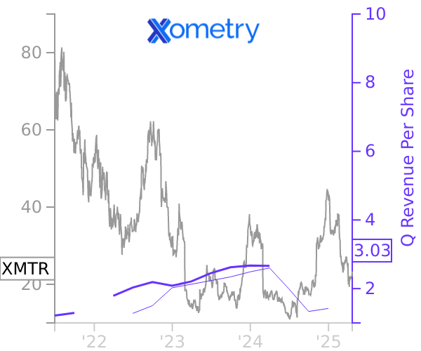 XMTR stock chart compared to revenue