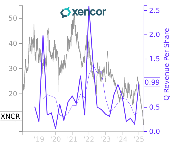 XNCR stock chart compared to revenue