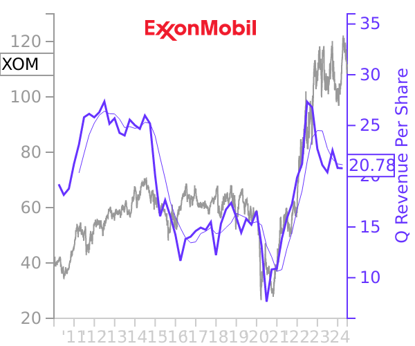 XOM stock chart compared to revenue