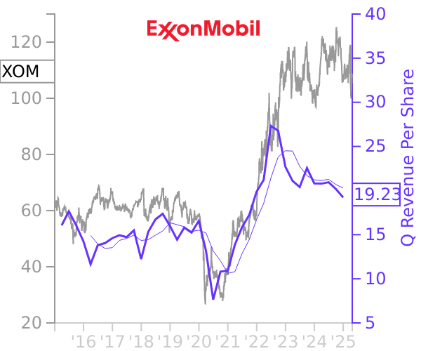 XOM stock chart compared to revenue