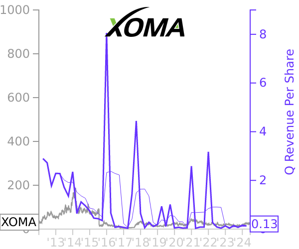 XOMA stock chart compared to revenue