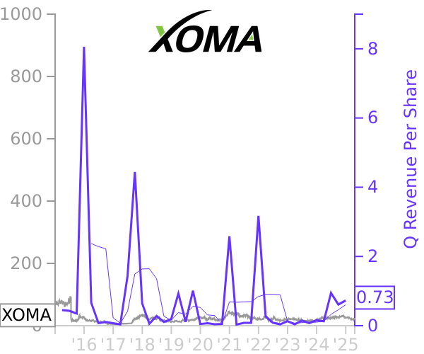 XOMA stock chart compared to revenue