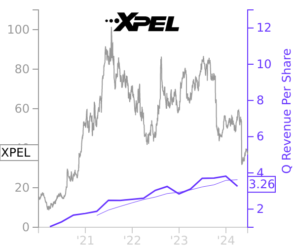 XPEL stock chart compared to revenue
