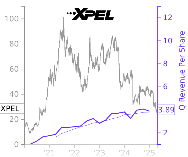 XPEL stock chart compared to revenue