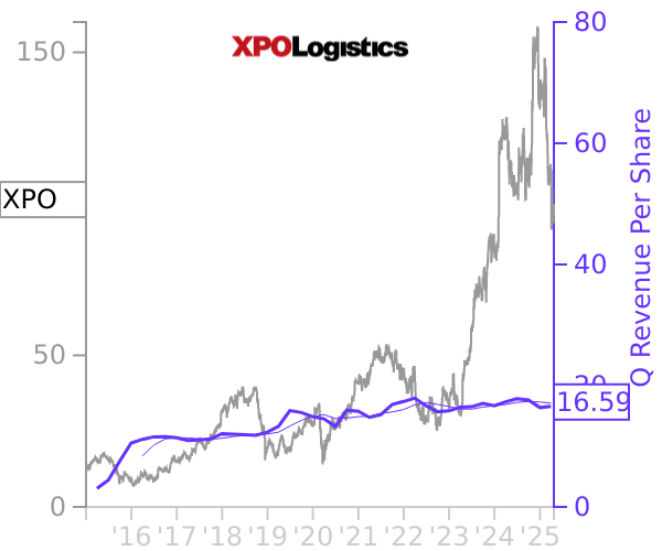 XPO stock chart compared to revenue