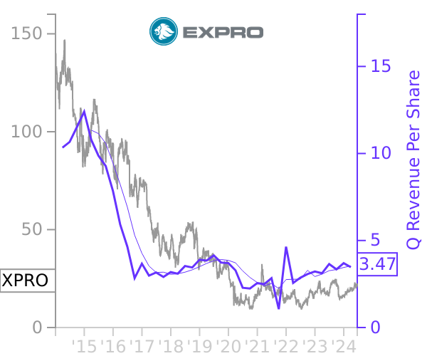 XPRO stock chart compared to revenue
