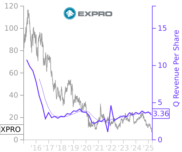 XPRO stock chart compared to revenue