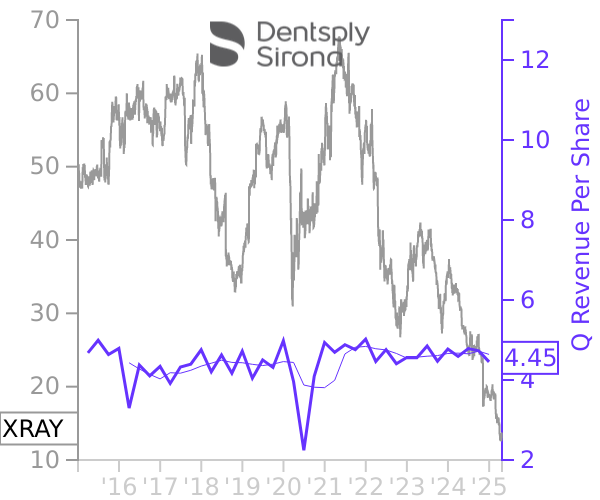 XRAY stock chart compared to revenue