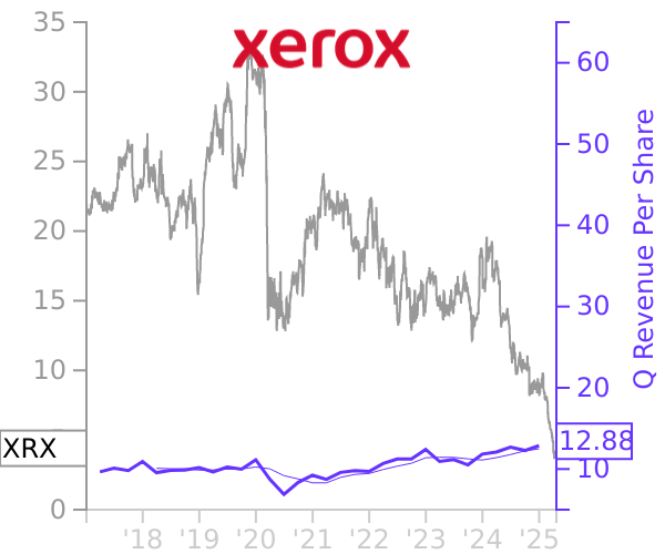 XRX stock chart compared to revenue