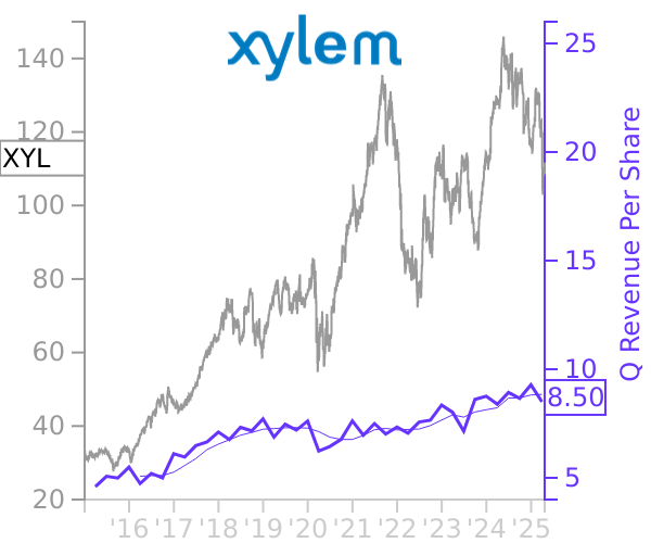 XYL stock chart compared to revenue