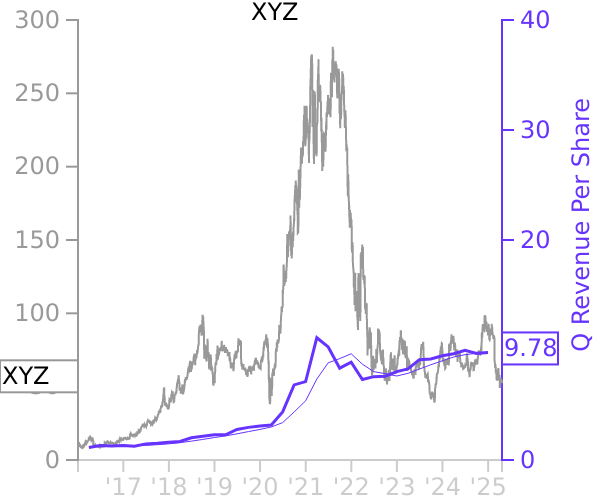 XYZ stock chart compared to revenue