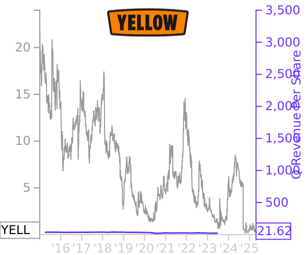 YELL stock chart compared to revenue