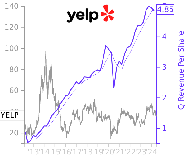 YELP stock chart compared to revenue