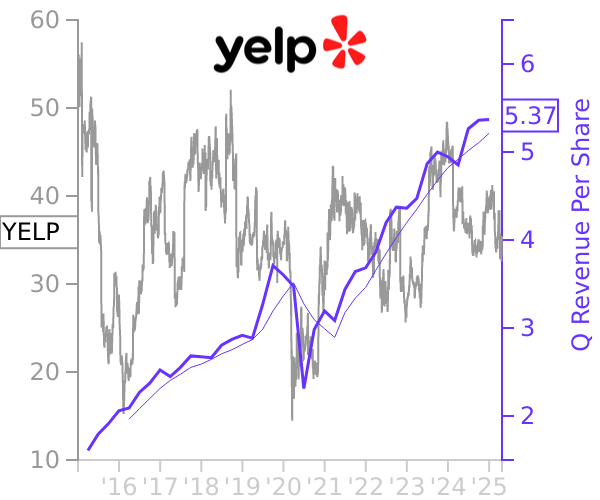 YELP stock chart compared to revenue