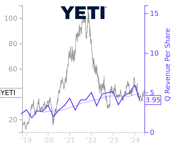YETI stock chart compared to revenue