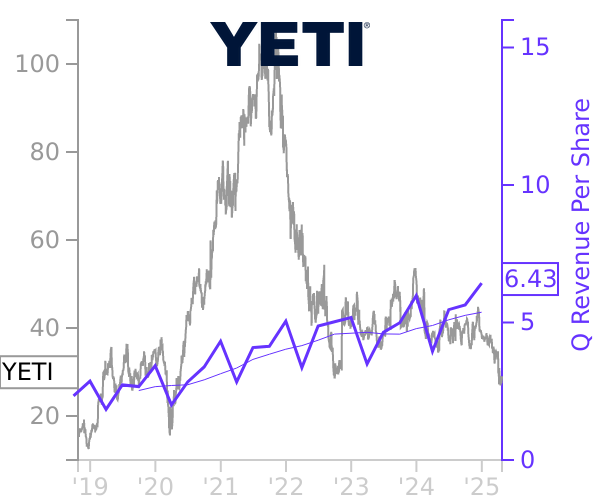 YETI stock chart compared to revenue