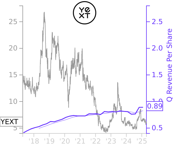 YEXT stock chart compared to revenue