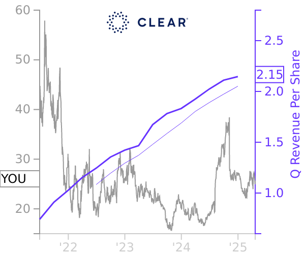 YOU stock chart compared to revenue