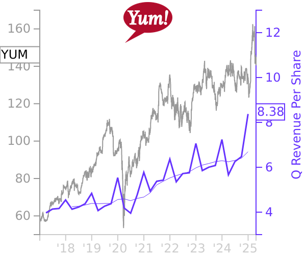 YUM stock chart compared to revenue